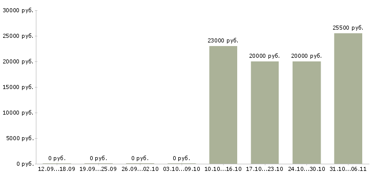 Вакансии проект менеджер с опытом в Пскове - Медиана зарплат проект менеджер с опытом в Пскове за 2 месяца