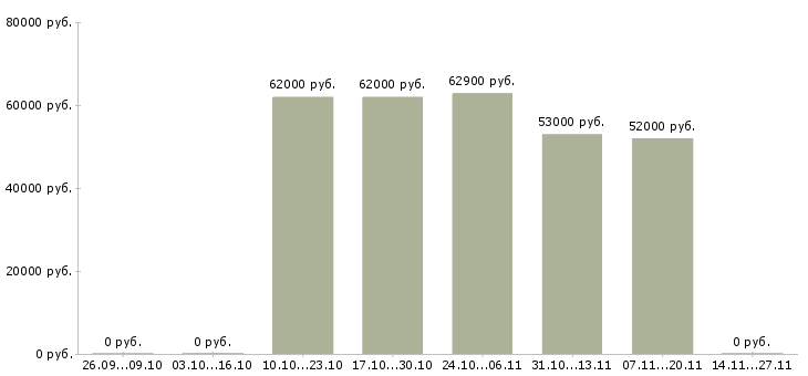 Вакансии работник на склад техники в Пскове - Медиана зарплат работник на склад техники в Пскове за 2 месяца