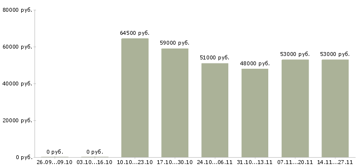 Вакансии работник на склад техники в Самаре - Медиана зарплат работник на склад техники в Самаре за 2 месяца