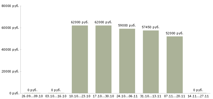 Вакансии работник склада техники в Пскове - Медиана зарплат работник склада техники в Пскове за 2 месяца