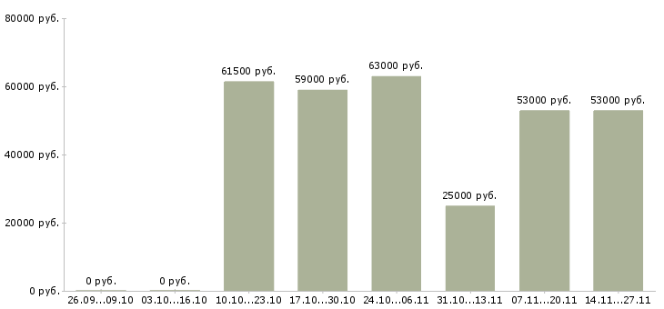 Вакансии работник склада техники в Самаре - Медиана зарплат работник склада техники в Самаре за 2 месяца