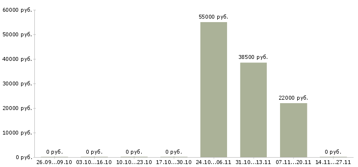Вакансии работник торгового зала с проживанием Карелия - Медиана зарплат работник торгового зала с проживанием Карелия за 2 месяца