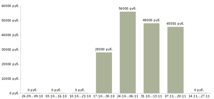 Вакансии работник торгового зала с проживанием в Туле - Медиана зарплат работник торгового зала с проживанием в Туле за 2 месяца