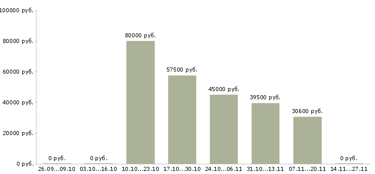 Вакансии руководитель группы внедрения в Краснодаре - Медиана зарплат руководитель группы внедрения в Краснодаре за 2 месяца
