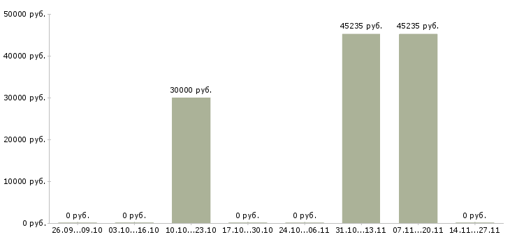 Вакансии руководитель группы внедрения в Красноярске - Медиана зарплат руководитель группы внедрения в Красноярске за 2 месяца