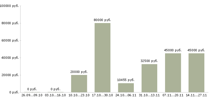 Вакансии руководитель по общим вопросам в Екатеринбурге - Медиана зарплат руководитель по общим вопросам в Екатеринбурге за 2 месяца