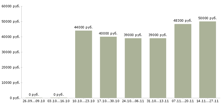 Вакансии руководитель торговых точек в Владимире - Медиана зарплат руководитель торговых точек в Владимире за 2 месяца