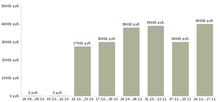 Вакансии руководитель торговых точек в Ярославле - Медиана зарплат руководитель торговых точек в Ярославле за 2 месяца