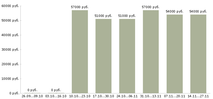Вакансии сортировщик товаров в Владимире - Медиана зарплат сортировщик товаров в Владимире за 2 месяца
