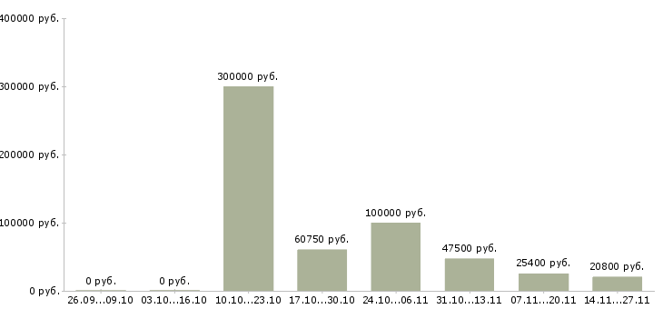Вакансии сотрудник в отдел подготовки в Ставрополе - Медиана зарплат сотрудник в отдел подготовки в Ставрополе за 2 месяца