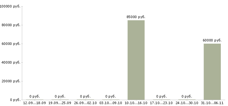 Вакансии сотрудник в отдел сбыта в Новосибирске - Медиана зарплат сотрудник в отдел сбыта в Новосибирске за 2 месяца