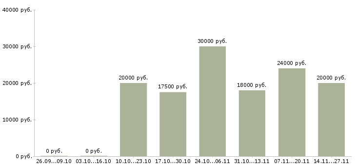 Вакансии сотрудник онлайн в интернете Улан-удэ - Медиана зарплат сотрудник онлайн в интернете Улан-удэ за 2 месяца