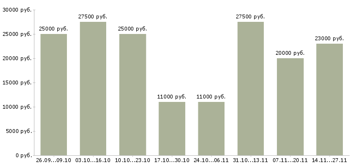 Вакансии сотрудник онлайн в интернете в Сочи - Медиана зарплат сотрудник онлайн в интернете в Сочи за 2 месяца