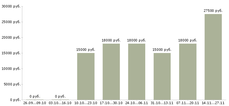 Вакансии сотрудник онлайн в интернете в Сыктывкаре - Медиана зарплат сотрудник онлайн в интернете в Сыктывкаре за 2 месяца