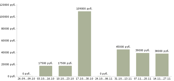 Вакансии сотрудник отдела подбора персонала в Саратове - Медиана зарплат сотрудник отдела подбора персонала в Саратове за 2 месяца