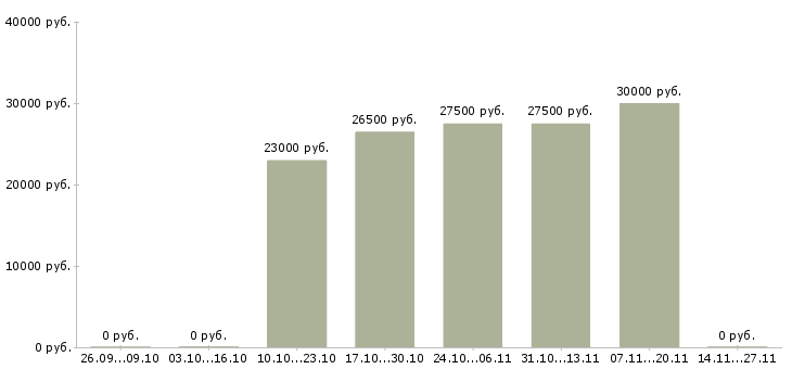 Вакансии сотрудник по работе с рекламой в Дзержинске - Медиана зарплат сотрудник по работе с рекламой в Дзержинске за 2 месяца