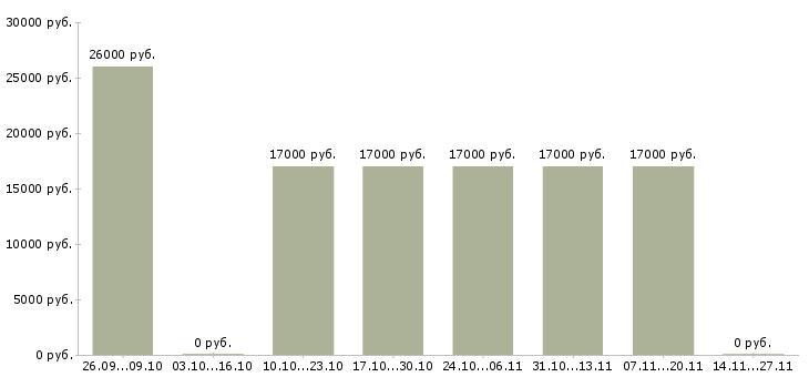 Вакансии сотрудник с образованием бухгалтера Удмуртия - Медиана зарплат сотрудник с образованием бухгалтера Удмуртия за 2 месяца