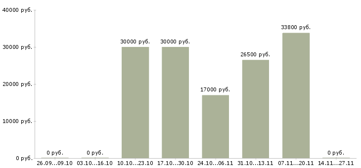 Вакансии сотрудники партнеры по бизнесу в Тамбове - Медиана зарплат сотрудники партнеры по бизнесу в Тамбове за 2 месяца