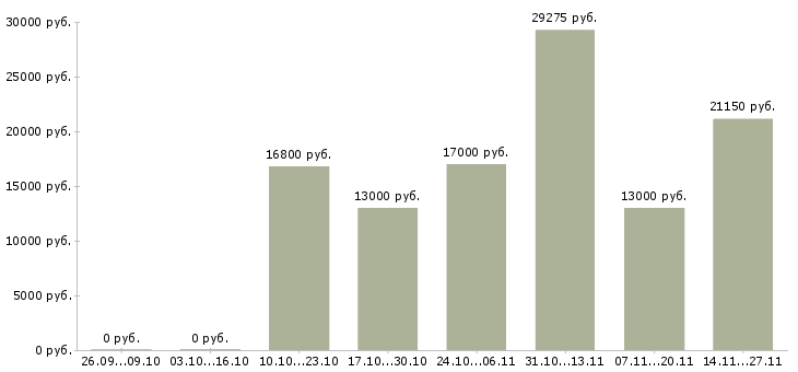 Вакансии социальный кассир в Туле - Медиана зарплат социальный кассир в Туле за 2 месяца