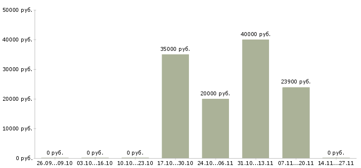 Вакансии специалист отдела сопровождения продаж в Казани - Медиана зарплат специалист отдела сопровождения продаж в Казани за 2 месяца