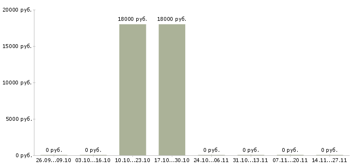 Вакансии специалист по обслуживанию оборудования в Калининграде - Медиана зарплат специалист по обслуживанию оборудования в Калининграде за 2 месяца