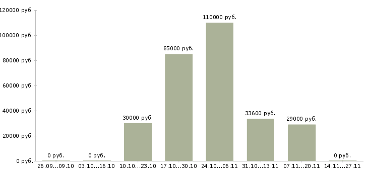 Вакансии специалист по подготовке кадров в Новосибирске - Медиана зарплат специалист по подготовке кадров в Новосибирске за 2 месяца