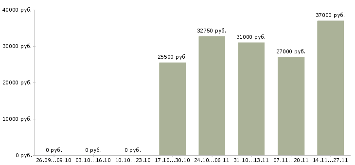Вакансии специалист по работе с документацией в Сыктывкаре - Медиана зарплат специалист по работе с документацией в Сыктывкаре за 2 месяца