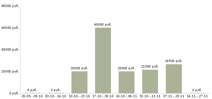 Вакансии специалист по услугам компании в Энгельсе - Медиана зарплат специалист по услугам компании в Энгельсе за 2 месяца