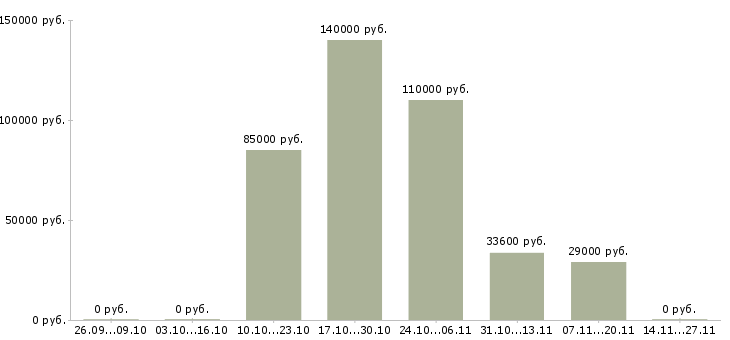 Вакансии специалист подготовки кадров в Новосибирске - Медиана зарплат специалист подготовки кадров в Новосибирске за 2 месяца