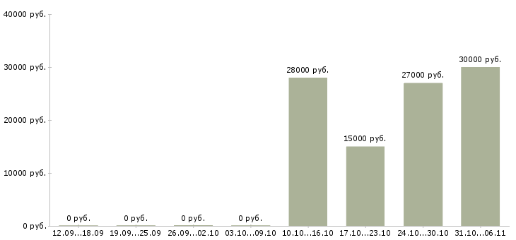 Вакансии старший менеджер магазина Татарстан - Медиана зарплат старший менеджер магазина Татарстан за 2 месяца