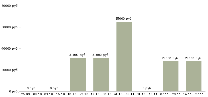 Вакансии технолог смены в Обнинске - Медиана зарплат технолог смены в Обнинске за 2 месяца