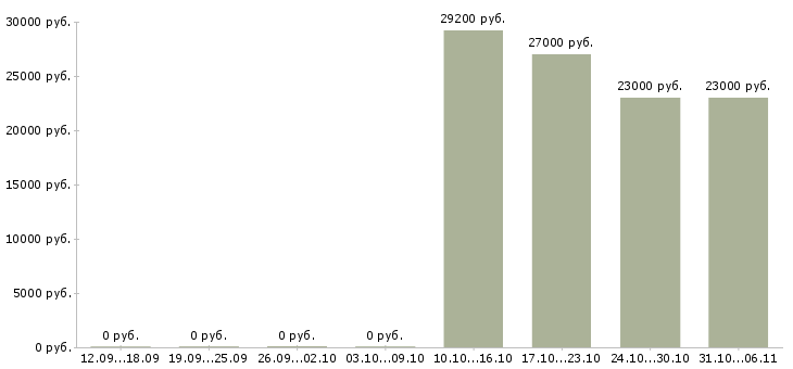 Вакансии товаровед магазина косметики в Смоленске - Медиана зарплат товаровед магазина косметики в Смоленске за 2 месяца