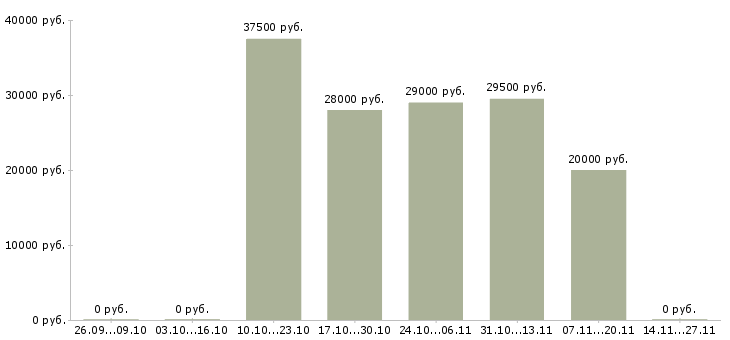 Вакансии финансовый менеджер проекта в Волгограде - Медиана зарплат финансовый менеджер проекта в Волгограде за 2 месяца