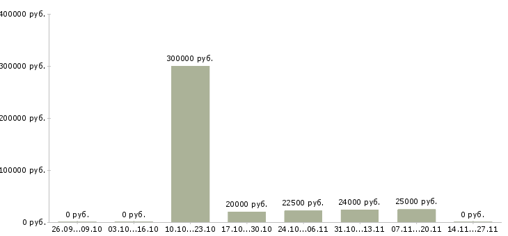 Вакансии финансовый менеджер проекта в Тамбове - Медиана зарплат финансовый менеджер проекта в Тамбове за 2 месяца