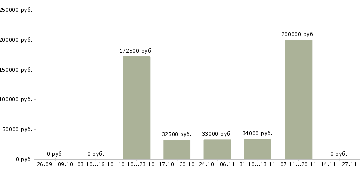 Вакансии финансовый менеджер проекта в Тюмени - Медиана зарплат финансовый менеджер проекта в Тюмени за 2 месяца