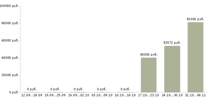 Вакансии электросварщик ручной сварки 4 разряда в Москве - Медиана зарплат электросварщик ручной сварки 4 разряда в Москве за 2 месяца