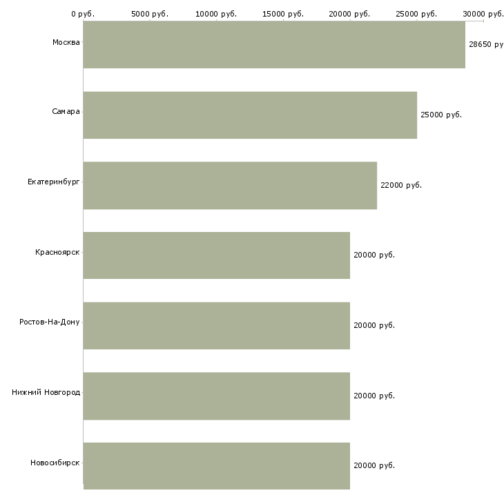 Поиск работы кассир тц мега-Медиана зарплаты для вакансии «кассир тц мега» в других городах