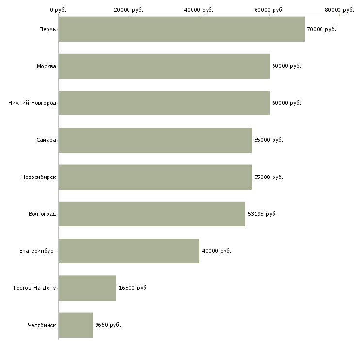 Поиск работы комплектовщик детских товаров-Медиана зарплаты для вакансии «комплектовщик детских товаров» в других городах