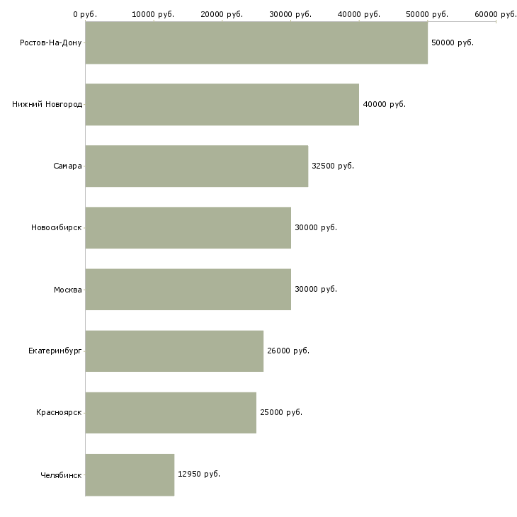 Поиск работы консультант по пенсионному страхованию-Медиана зарплаты для вакансии «консультант по пенсионному страхованию» в других городах
