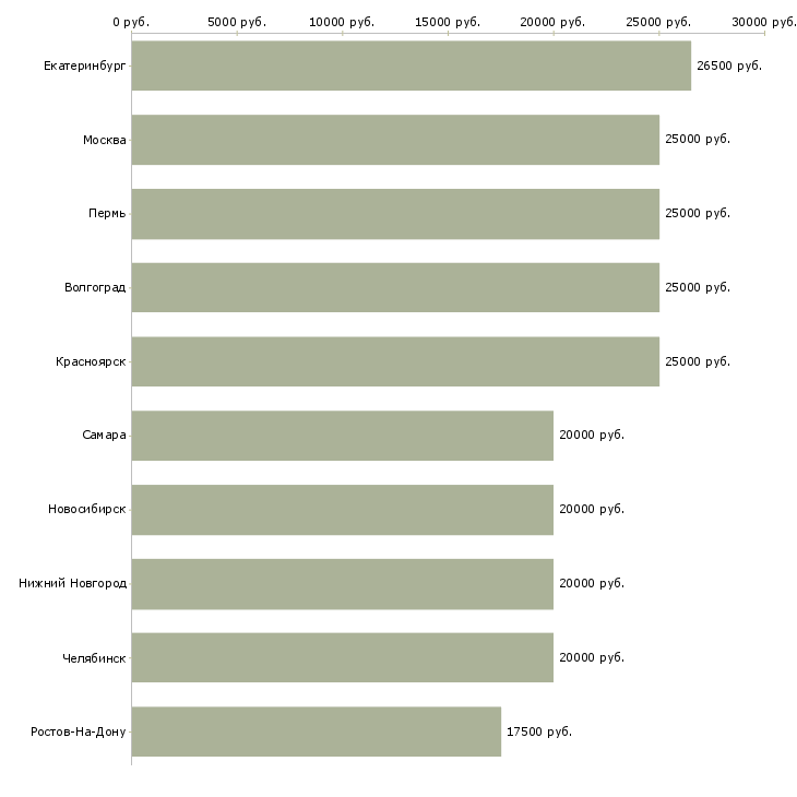 Поиск работы куратор интернет магазина-Медиана зарплаты для вакансии «куратор интернет магазина» в других городах