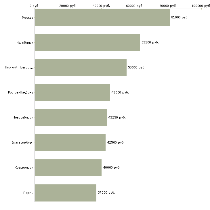 Поиск работы руководитель группы внедрения-Медиана зарплаты для вакансии «руководитель группы внедрения» в других городах