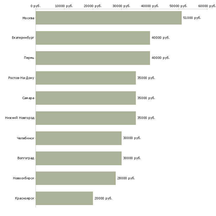 Поиск работы сотрудники партнеры по бизнесу-Медиана зарплаты для вакансии «сотрудники партнеры по бизнесу» в других городах