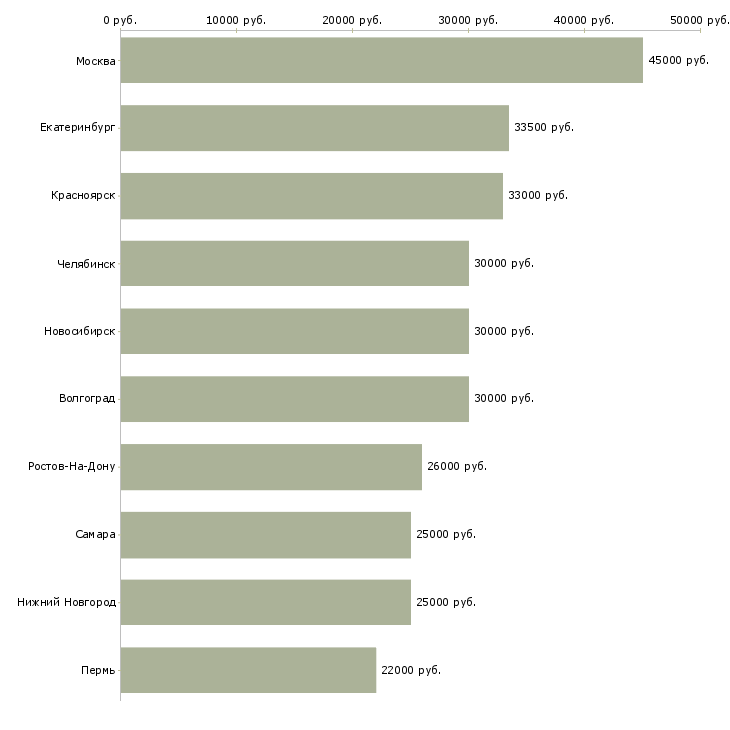 Поиск работы специалист по подготовке кадров-Медиана зарплаты для вакансии «специалист по подготовке кадров» в других городах