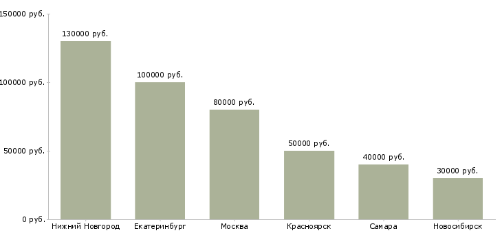 Поиск работы управляющий операционного офиса-Медиана зарплаты для вакансии «управляющий операционного офиса» в других городах