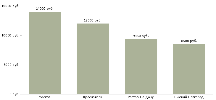 Поиск работы утренний уборщик-Медиана зарплаты для вакансии «утренний уборщик» в других городах