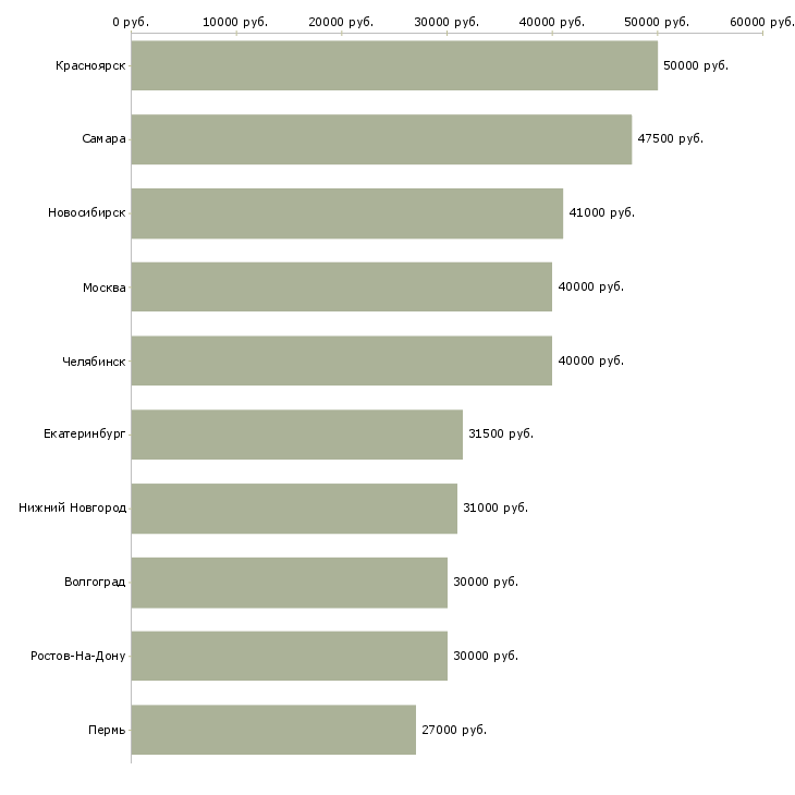 Поиск работы электромонтажник на объекте-Медиана зарплаты для вакансии «электромонтажник на объекте» в других городах