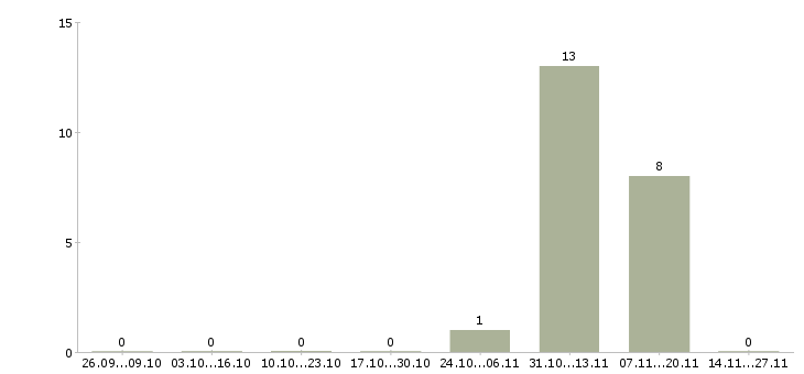 Работа рабочий на упаковку Ингушетия - Число вакансий Ингушетия по специальности рабочий на упаковку за 2 месяца
