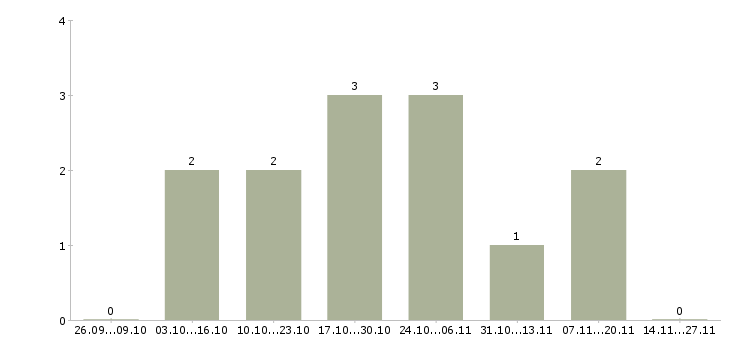 Работа специалист по выездному взысканию Карелия - Число вакансий Карелия по специальности специалист по выездному взысканию за 2 месяца