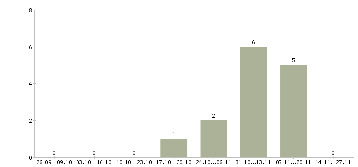 Работа комплектовщик на склад одежды Марий эл - Число вакансий Марий эл по специальности комплектовщик на склад одежды за 2 месяца