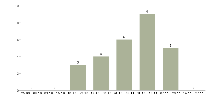 Работа ищу активных сотрудников Мордовия - Число вакансий Мордовия по специальности ищу активных сотрудников за 2 месяца